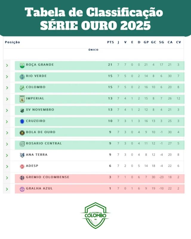 Atualização da tabela de classificação da série ouro após decisão da COEDI do jogo não realizado entre ADESP X ROÇA GRANDE,dando a vitória por Wx0 a equipe do Roça Grande.